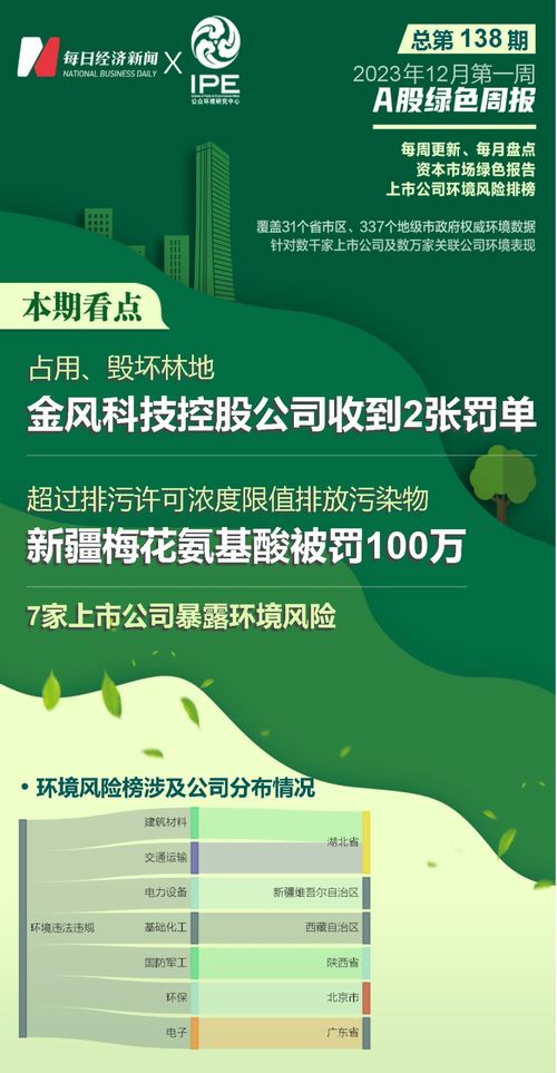 a股绿色周报丨7家上市公司暴露环境风险 占用 毁坏林地,金风科技控股公司收到2张罚单