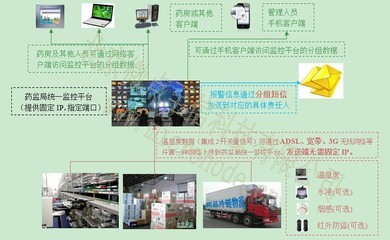 供应数据主动上发式药品储藏温湿度监控系统-北京微点至信科技