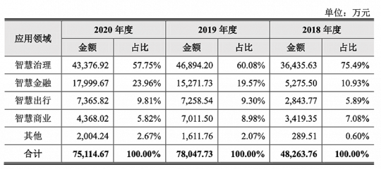 陷实控人失联风波,老牌私募信中利金融科技投资路坎坷,金桔财富经营异常、云从科技三年半亏超30亿科创板IPO注册尚未生效