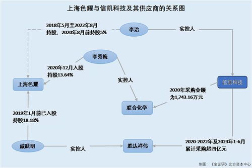 信凯科技 冠名 科技 含金量存疑 实控人昔日共同投资方控制企业撑起超四亿元采购额