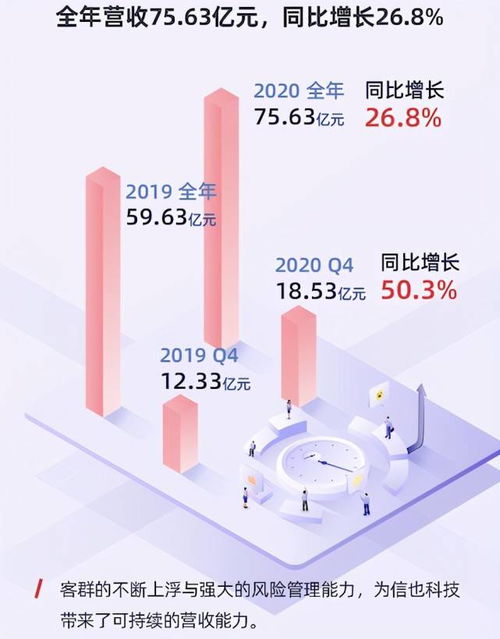 业绩 股价纷纷大涨,拍拍贷转型成功了