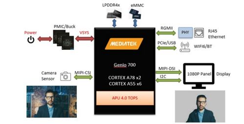大联大品佳集团推出基于联发科技产品的ai人像背景移除方案
