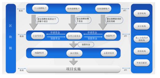 区块链助力阳光公益 益链科技用“信任机器”创造“透明口袋”，控信科技